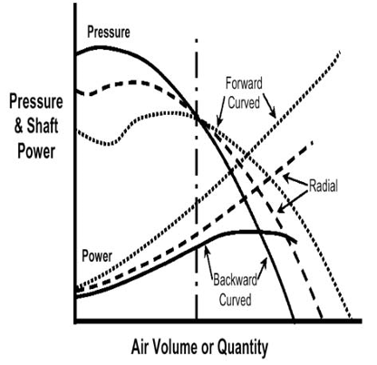 Actual pressure and shaft power characteristics for centrifugal impellers