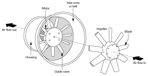 Axial fan components