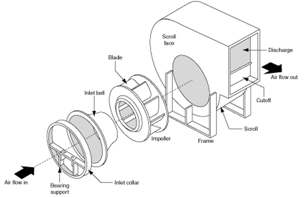 Centrifugal fan components