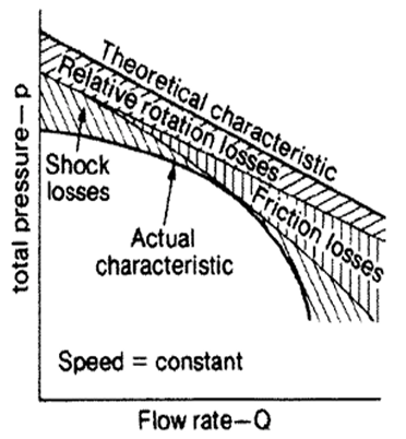 Effect of losses on the pressurevolume characteristic of a backward bladed