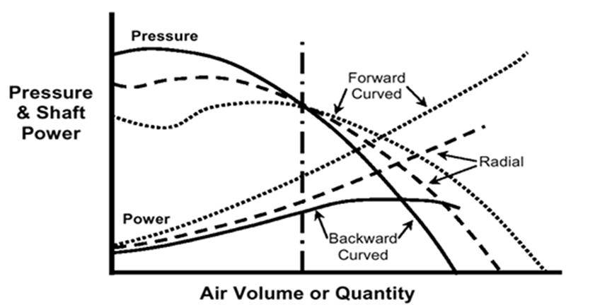 Fan static pressure and power requirements for different fans