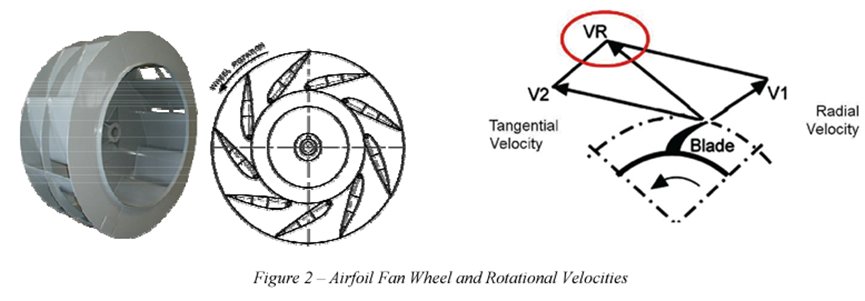 Airfoil fan wheel and rotational velocities