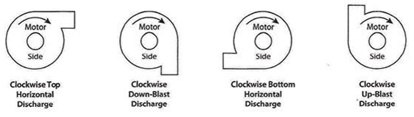 Four directions of fan clockwise discharge
