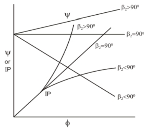 Theoretical performance curves of a blower