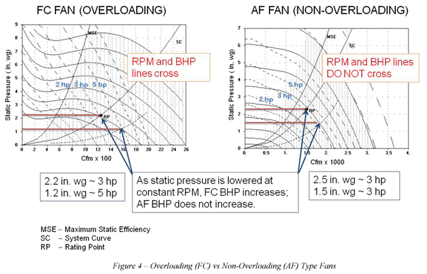 Overloading(fc) vs non-ourloading(af) type fans