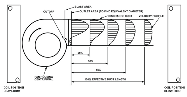 Housed fan discharge velocity profile