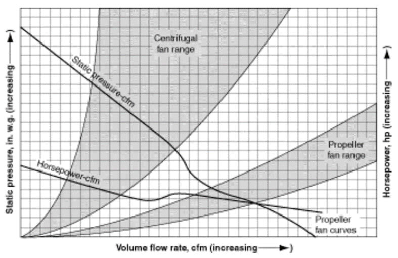 Typical propeller performance curves