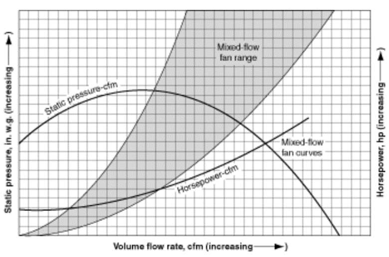Typical mixed-flow fan performance curves