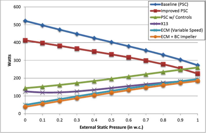 Resulting watt vs. preesure curves for non-weatherized (non-condensing) gas furnace fan (continuous fan mode)