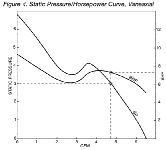 Static pressure/horsepower curve,vaneaxial