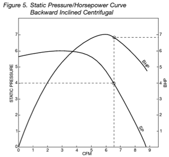 Static pressure/horsepower curve backward inclined centrifugal