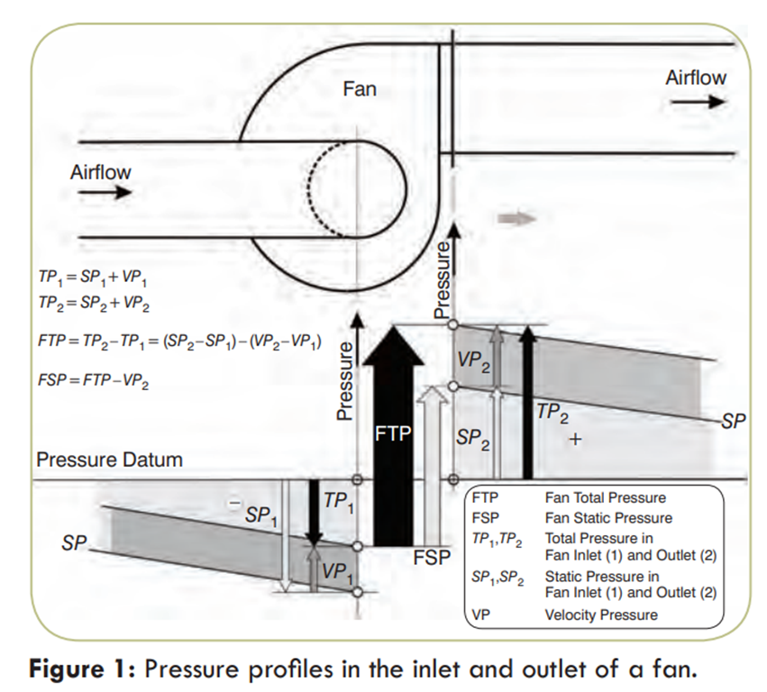 Pressure profiles in the inlet and outlet of a fan