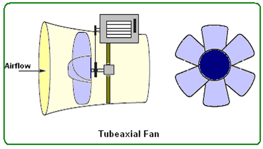 Tubeaxial fan