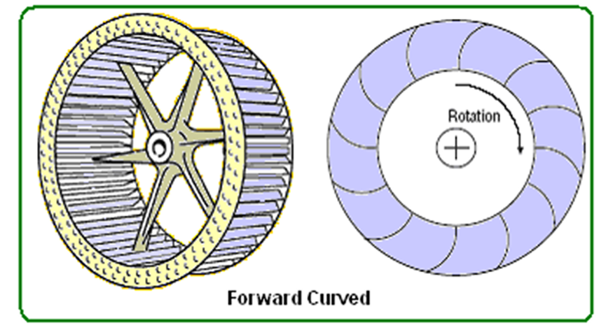 Forward curved fans