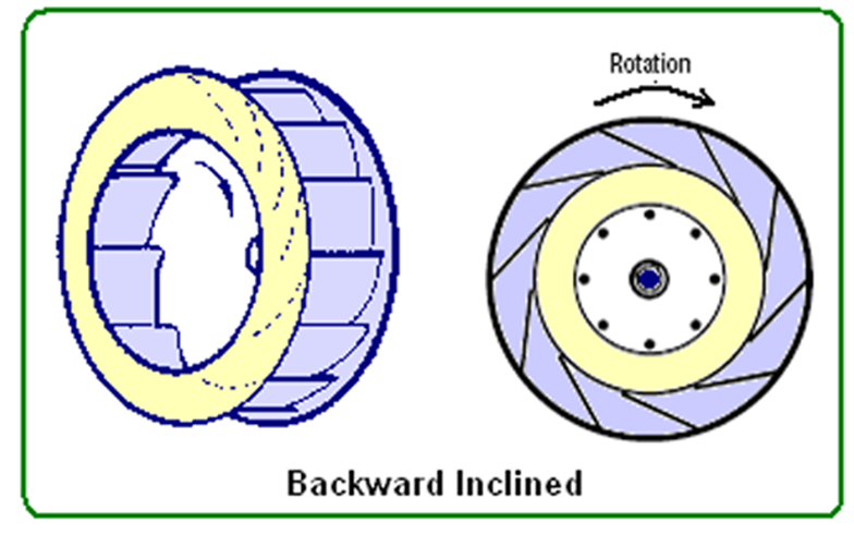 Backward inclined fans