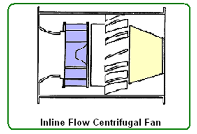 Inline flow centrifugal fan