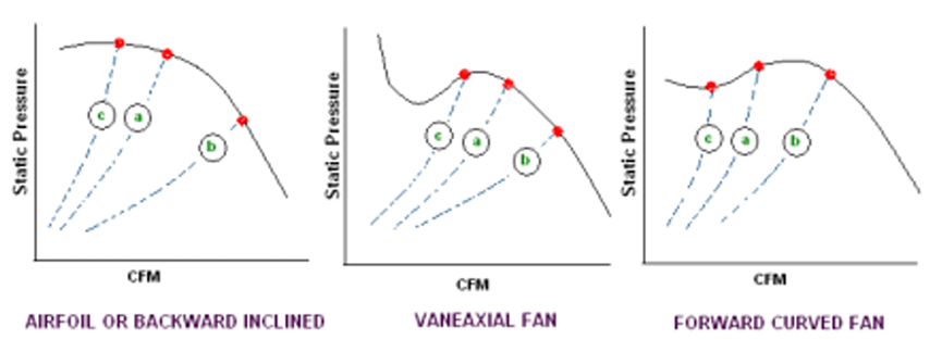 Airfoil or backward inclined&vaneaxial fan&forward curved fan