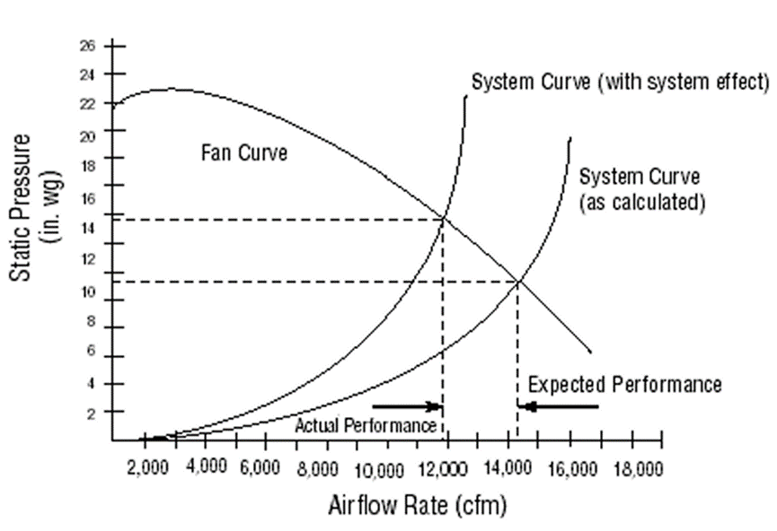 Air flow rate