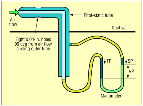 Velocity measurement using pitot tube