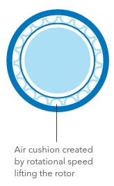 Air cushion created by rotational speed lifthing the rotor