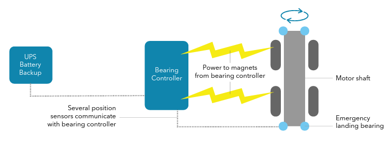 Non-contact magnetic bearing blower