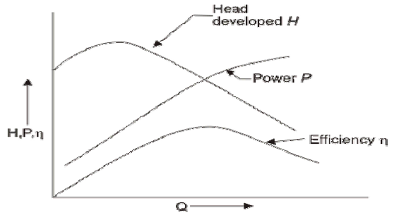 Performance charactertistics curves of a centrifugal blower