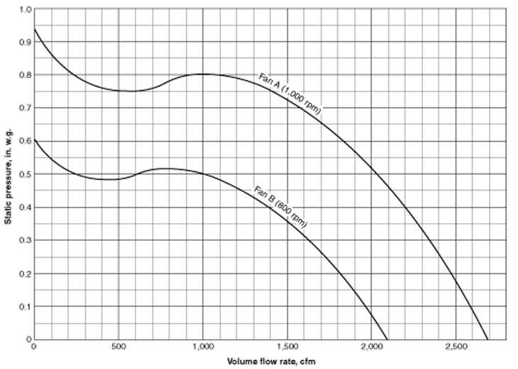 Typical performance curves for two forward-curved centrifugal fans
