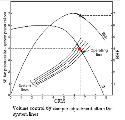 Volume control by damper adjustment alters the system lines